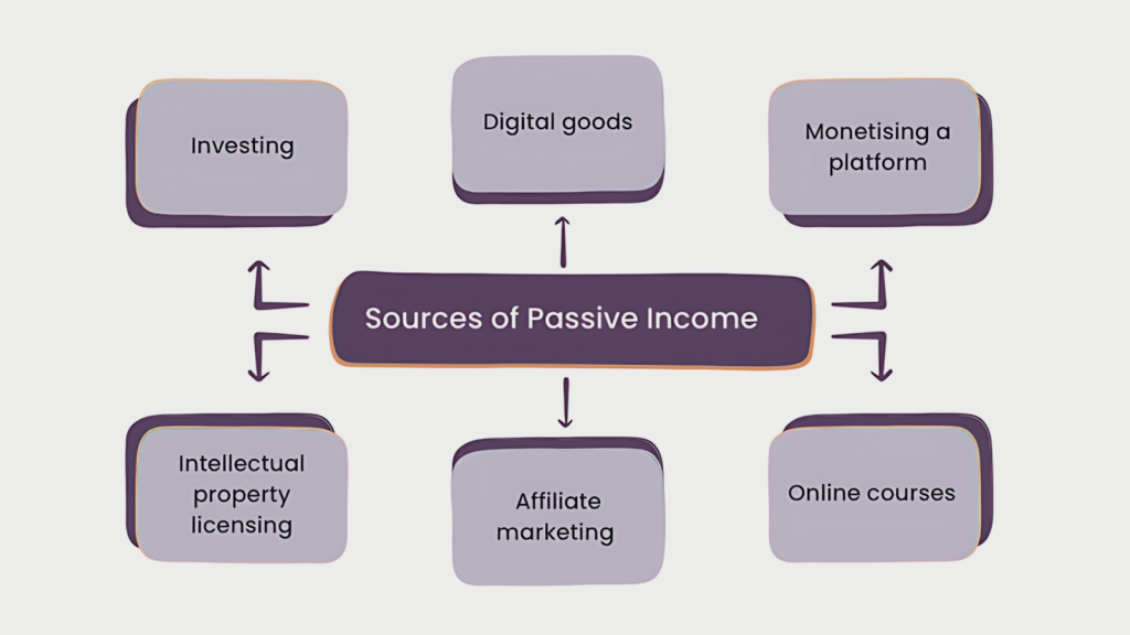 What is Passive Income